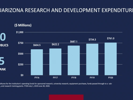 Graphic depicting Research spending by UofA