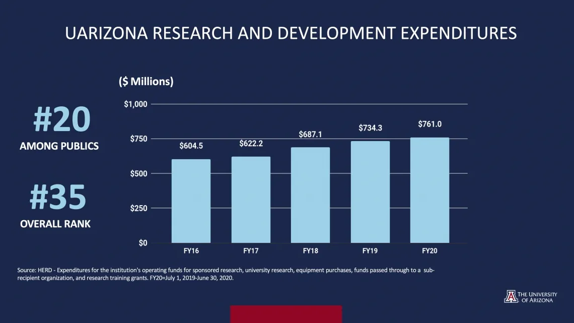 Graphic depicting Research spending by UofA