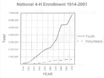 4H Enrollment Graph