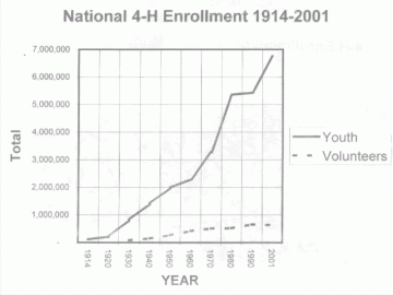 4H Enrollment Graph